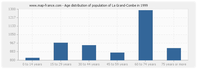 Age distribution of population of La Grand-Combe in 1999